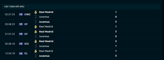 Lịch sử đối đầu Real Madrid vs Juventus