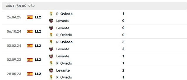 Lịch sử đối đầu Real Oviedo vs Levante Lịch sử đối đầu Real Oviedo vs Levante