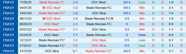 Lịch sử đối đầu Rennes vs Nice