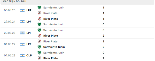 Lịch sử đối đầu River Plate vs Sarmiento Junin