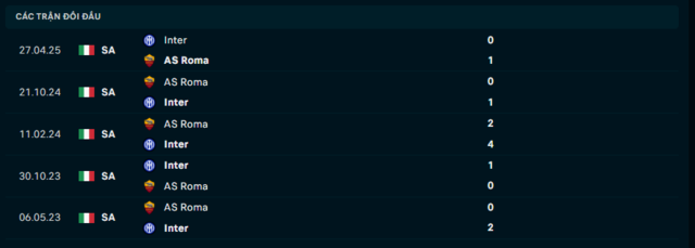 Lịch sử đối đầu Roma vs Inter Milan