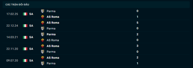 Lịch sử đối đầu Roma vs Parma Lịch sử đối đầu Roma vs Parma