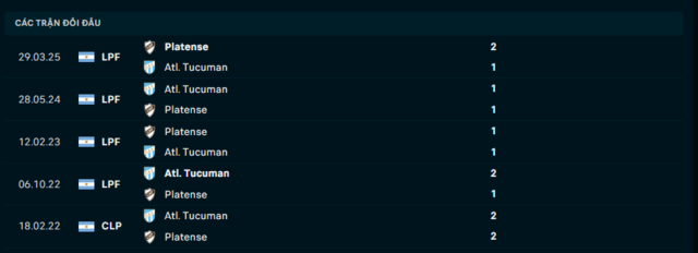 lịch sử chạm trán Atlético Tucumán vs Platense