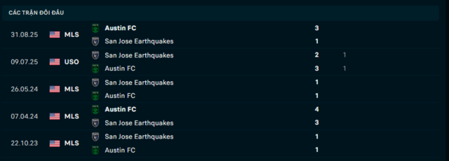 Lịch sử đối đầu San Jose Earthquakes vs Austin FC