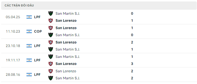 Lịch sử đối đầu San Lorenzo vs San Martin S.J. Lịch sử đối đầu San Lorenzo vs San Martin S.J.