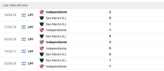 Lịch sử đối đầu San Martin S.J. vs Independiente