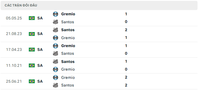 Lịch sử đối đầu Santos vs Gremio