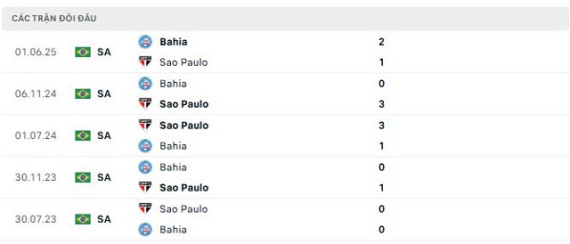Lịch sử đối đầu Sao Paulo vs Bahia Lịch sử đối đầu Sao Paulo vs Bahia