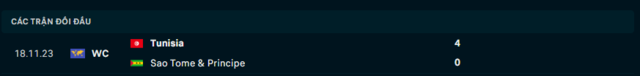 Lịch sử đối đầu Sao Tome & Principe vs Tunisia