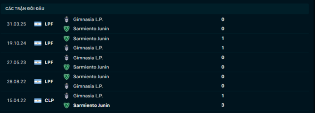 Lịch sử đối đầu Sarmiento Junin vs Gimnasia L.P