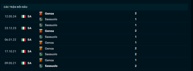 Lịch sử đối đầu Sassuolo vs Genoa