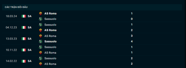Lịch sử đối đầu Sassuolo vs Roma
