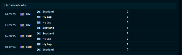 Lịch sử đối đầu Scotland vs Hy Lạp