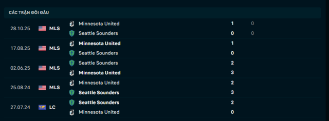 Lịch sử đối đầu Seattle Sounders vs Minnesota United