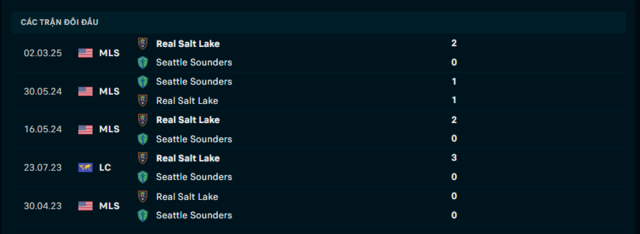 Lịch sử đối đầu Seattle Sounders vs Real Salt Lake