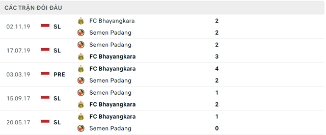 Lịch sử đối đầu Semen Padang vs FC Bhayangkara Lịch sử đối đầu Semen Padang vs FC Bhayangkara