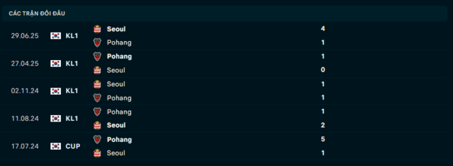 Lịch sử đối đầu Seoul vs Pohang