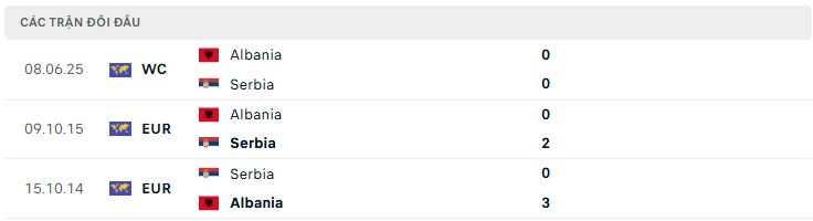 Lịch sử đối đầu Serbia vs Albania