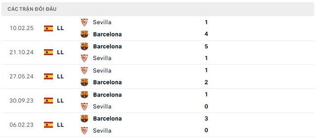Lịch sử đối đầu Sevilla vs Barcelona