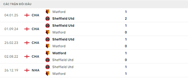 Lịch sử đối đầu Sheffield Utd vs Watford