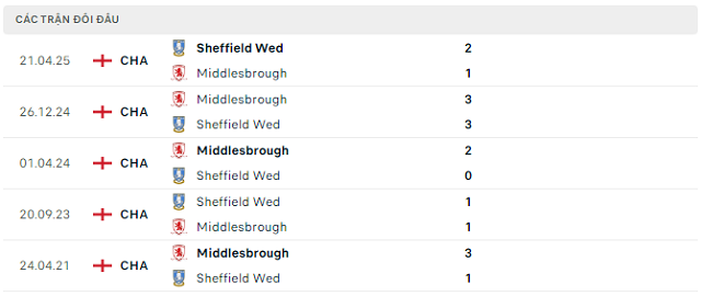 Lịch sử đối đầu Sheffield Wed vs Middlesbrough