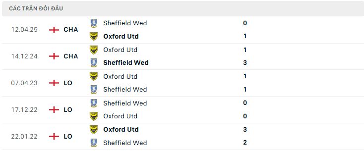 Lịch sử đối đầu Sheffield Wed vs Oxford Utd Lịch sử đối đầu Sheffield Wed vs Oxford Utd
