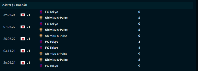 Lịch sử đối đầu Shimizu S Pulse vs FC Tokyo Lịch sử đối đầu Shimizu S Pulse vs FC Tokyo