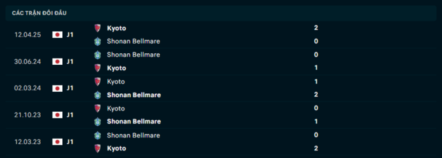 Lịch sử đối đầu Shonan Bellmare vs Kyoto Lịch sử đối đầu Shonan Bellmare vs Kyoto
