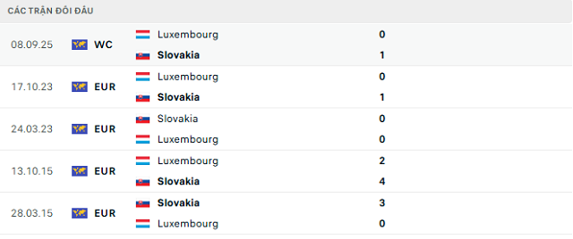 Lịch sử đối đầu Slovakia vs Luxembourg