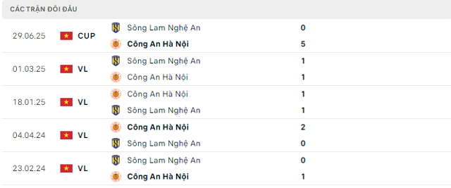 Lịch sử đối đầu Sông Lam Nghệ An vs Công An Hà Nội