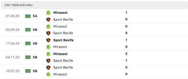 Lịch sử đối đầu Sport Recife vs Mirassol