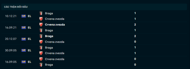 Lịch sử đối đầu Sporting Braga vs Crvena zvezda Lịch sử đối đầu Sporting Braga vs Crvena zvezda