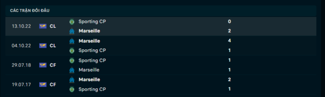 Lịch sử đối đầu Sporting CP vs Olympique Marseille Lịch sử đối đầu Sporting CP vs Olympique Marseille