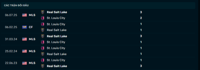 Lịch sử đối đầu St. Louis City vs Real Salt Lake Lịch sử đối đầu St. Louis City vs Real Salt Lake