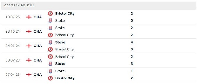Lịch sử đối đầu Stoke vs Bristol City