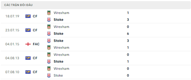 Lịch sử đối đầu Stoke vs Wrexham