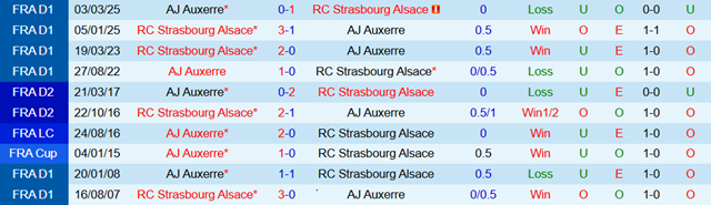 Lịch sử đối đầu Strasbourg vs Auxerre Lịch sử đối đầu Strasbourg vs Auxerre