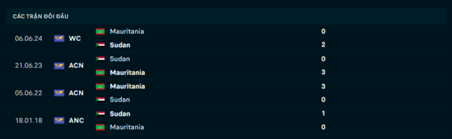 Lịch sử đối đầu Sudan vs Mauritania Lịch sử đối đầu Sudan vs Mauritania