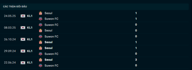 Lịch sử đối đầu Suwon FC vs Seoul