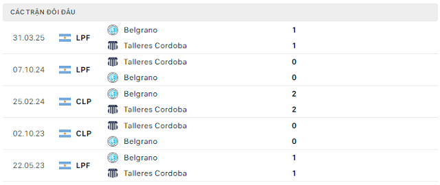 Lịch sử đối đầu Talleres Cordoba vs Belgrano