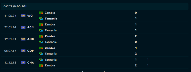 Lịch sử đối đầu Tanzania vs Zambia Lịch sử đối đầu Tanzania vs Zambia