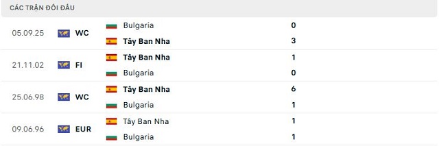 Lịch sử đối đầu Tây Ban Nha vs Bulgaria