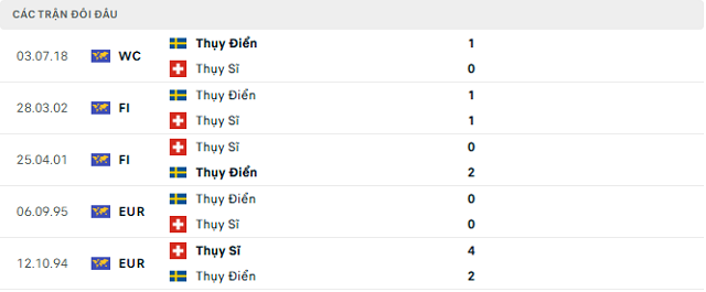 Lịch sử đối đầu Thụy Điển vs Thụy Sĩ
