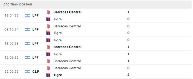 Lịch sử đối đầu Tigre vs Barracas Central Lịch sử đối đầu Tigre vs Barracas Central