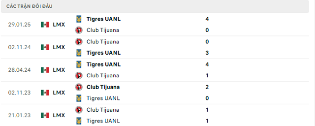 Lịch sử đối đầu Tigres UANL vs Club Tijuana