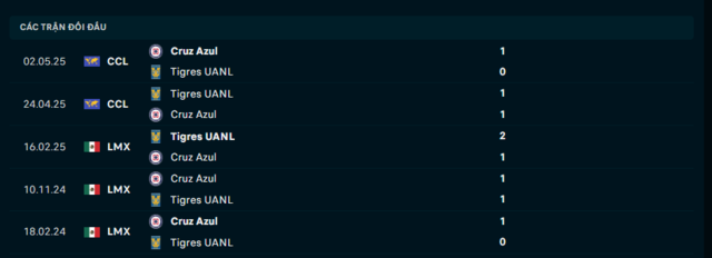 Lịch sử đối đầu Tigres UANL vs Cruz Azul Lịch sử đối đầu Tigres UANL vs Cruz Azul