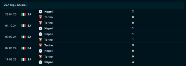 Lịch sử đối đầu Torino vs Napoli Lịch sử đối đầu Torino vs Napoli
