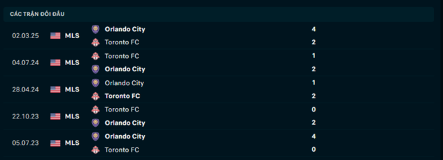 Lịch sử đối đầu Toronto FC vs Orlando City