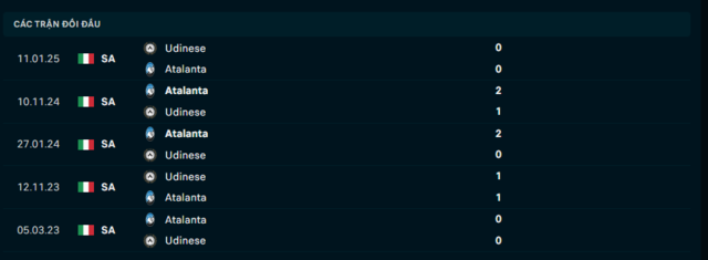 Lịch sử đối đầu Udinese vs Atalanta