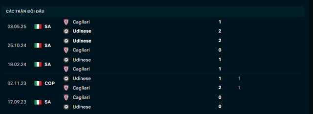 Lịch sử đối đầu Udinese vs Cagliari